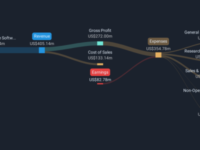 Phreesia Tumbuh Pesat Meski Saham Turun, Potensi Naik Hingga 28%