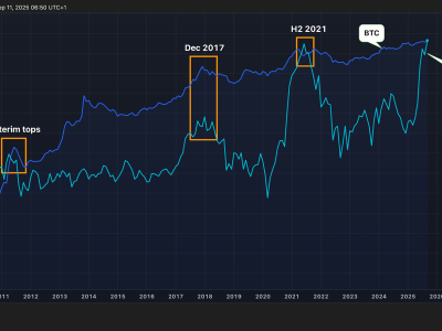 Rekor Baru Kospi Jadi Pertanda Potensi Akhir Bull Run Bitcoin