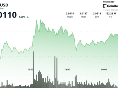 XRP Tembus Rp 4.93 juta ($3,00) : Indikasi Breakout Besar Didukung Aliran Institusional