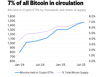 ETP Kripto Jadi Pemegang Bitcoin Terbesar, Transformasi Investasi Digital