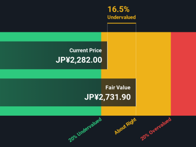 Future (TSE:4722) Dinilai Undervalued, Apakah Ini Kesempatan Investasi?