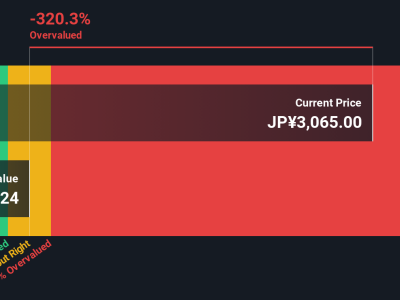 Apakah Saham Yoshinoya Holdings Terlalu Mahal atau Peluang Investasi Menarik?