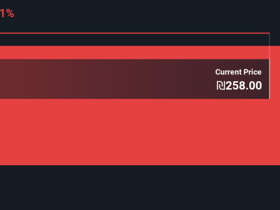 Apakah Waktu Tepat Membeli Alrov Properties Setelah Kenaikan Saham Besar?