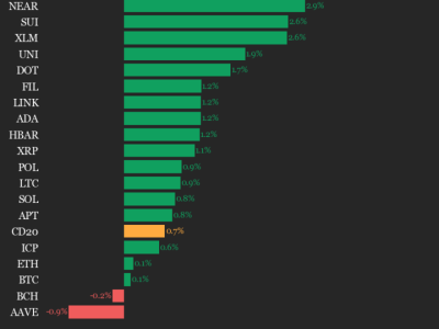 Kinerja Terkini CoinDesk 20: AVAX dan NEAR Pimpin Kenaikan Pasar Kripto