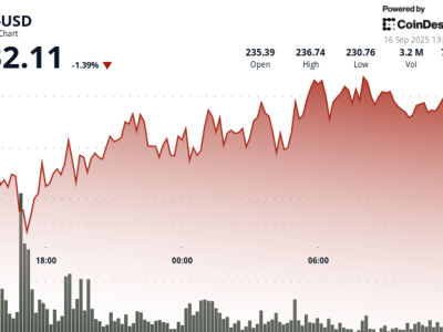 Solana (SOL) Stabil di Kisaran 232 Dolar Setelah Hari Perdagangan yang Bergejolak