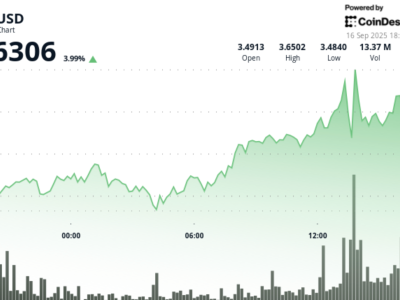 Token SUI Melonjak 4% Usai Jadi Mitra Protokol Pembayaran AI Google