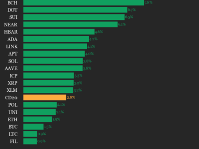Indeks CoinDesk 20 Meningkat: AVAX dan BCH Jadi Pemimpin Kenaikan Harga