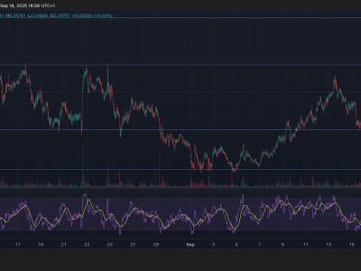 HBAR Naik 7%: Volume Tinggi dan Minat Institusional Dorong Harga Melesat