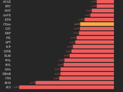 Indeks CoinDesk 20 Turun 2%: Pemimpin dan Laggard Pasar Kripto Hari Ini