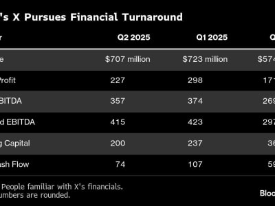 Penurunan Pendapatan X Pasca Euforia Politik, Fokus Beralih ke AI dan Data