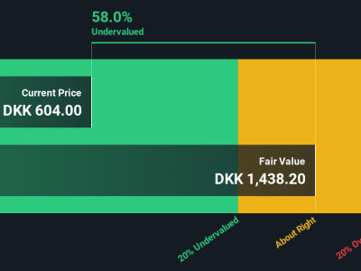 Apakah Saham Aktieselskabet Schouw Saat Ini Undervalued? Analisis Lengkap