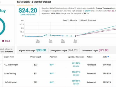 Peluang Emas di Saham Penny: Dua Perusahaan Biotek dan Ilmu Hayat dengan Potensi Besar