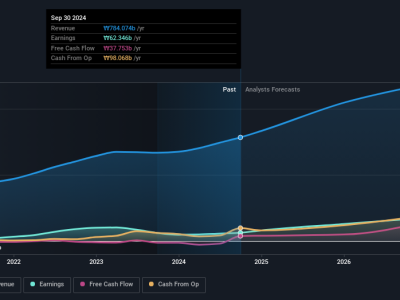 Saham Teknologi Asia Berkembang Pesat di Tengah Kondisi Pasar Global yang Menguntungkan