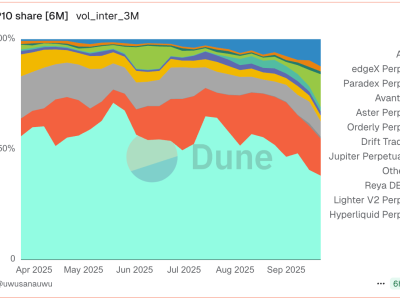 Dominasi Hyperliquid di Pasar Perpetuals On-Chain Terancam Oleh Lighter dan Aster