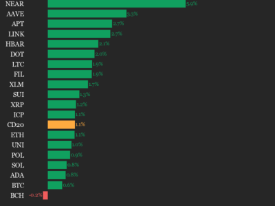 Pergerakan Positif Indeks CoinDesk 20, AVAX dan NEAR Memimpin Kenaikan