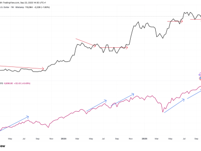 Bitcoin Tersendat Meski Emas dan Saham AS Terus Mencetak Rekor Baru