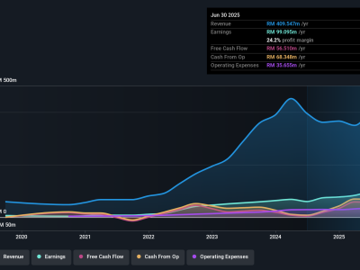 Lim Seong Hai Capital: Pilihan Investasi Untung dengan Pertumbuhan dan Profit Konsisten