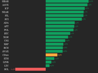 Indeks CoinDesk 20 Menguat, Mayoritas Aset Kripto Naik Signifikan