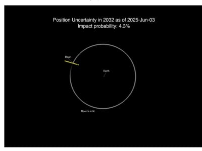 Ilmuwan Siapkan Strategi Nuklir Antisipasi Ancaman Asteroid 2024 YR4 Tahun 2032