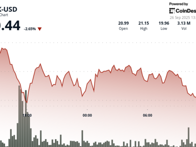 Harga Token Chainlink (LINK) Turun, Namun Ada Tanda Pemulihan di Level Rp 328.90 ribu ($20) 