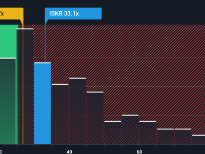 Apakah Valuasi Saham Interactive Brokers Sudah Mencerminkan Pertumbuhan Masa Depan?