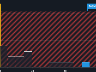 Apakah Saham Magnite (MGNI) Undervalued Setelah Penurunan Harga Terbaru?