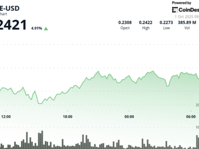 Institutional Flows Menjaga Harga Dogecoin di Zona Kunci Rp 3.78 juta ($0,230) –Rp 3.85 juta ($0,234) 