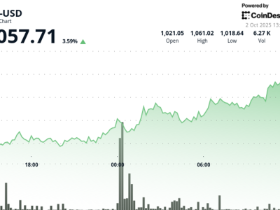 BNB Naik 3,5% Dipicu Ekspektasi Penurunan Suku Bunga The Fed dan Adopsi Global