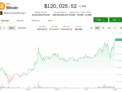 Bitcoin Melonjak di Atas Rp 1.97 juta ($120.000) , Analis Prediksi Rally Berlanjut Oktober Ini