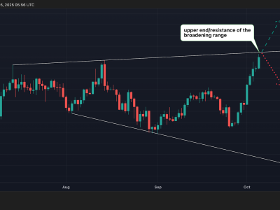 3 Level Kunci yang Bisa Tentukan Arah Harga Bitcoin di Level Tertinggi Baru