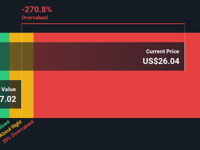 Harga Saham SoFi Melambung Tinggi, Apakah Nilai Nyata Sesuai?