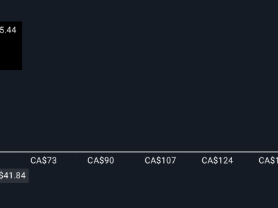 Optimisme Target Harga Saham Alamos Gold Naik Berkat Prospek Emas Cerah