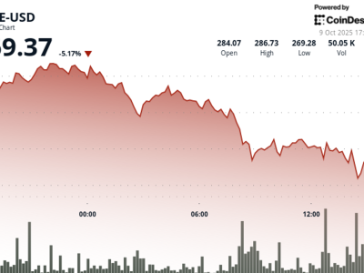 Token Aave Turun Tajam Karena Tekanan Jual, Harga Tembus Bawah Rp 4.49 juta ($273) 