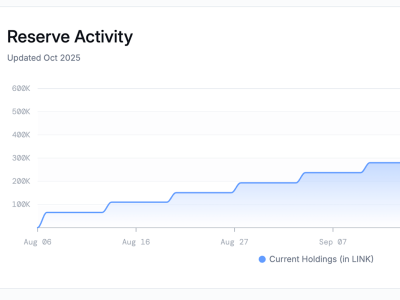 Token Chainlink (LINK) Turun Drastis, Chainlink Reserve Terus Beli di Tengah Tekanan Jual