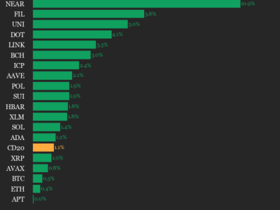 Indeks CoinDesk 20 Naik 1,1% Didukung Lonjakan Besar LTC dan NEAR