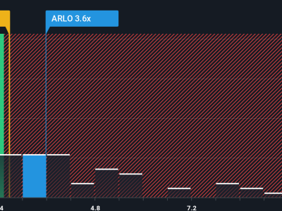 Arlo Technologies Meluncurkan Kamera AI dan Layanan Baru, Apakah Sahamnya Masih Murah?
