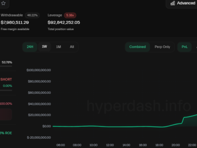 Trader Kripto Raup 190 Juta Dolar dari Short Bitcoin Ethereum Saat Tarif Trump