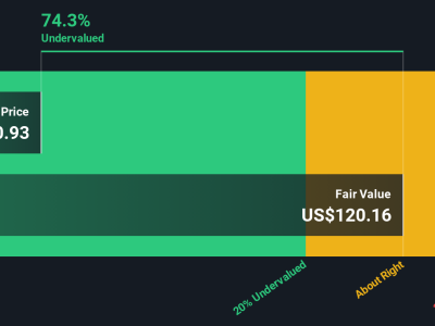 Apakah Saat yang Tepat Membeli Saham Yelp? Analisis Valuasi Terbaru