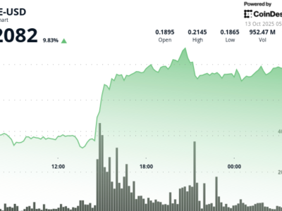 Dogecoin Melaju Kencang dengan Lonjakan 11% dan Tekan Resistensi Rp 361.79 ribu ($0,22) 