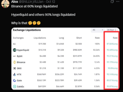 Tuduhan Manipulasi Binance di Balik Crash Pasar Kripto Oktober 2025