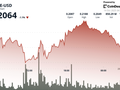 Volatilitas Dogecoin dan Pengaruh Listing House of Doge di Nasdaq