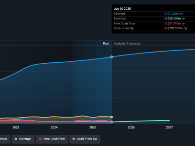 Analisis Kinerja Saham Accel Entertainment: Pertumbuhan Pendapatan vs Penurunan Laba