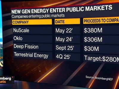 Deep Fission Targetkan 12,5 GW Energi Nuklir untuk Pusat Data di Tengah Tren Investasi