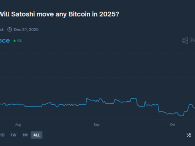 Lonjakan Taruhan Satoshi Nakamoto di Polymarket Bikin Trader Rugi Besar