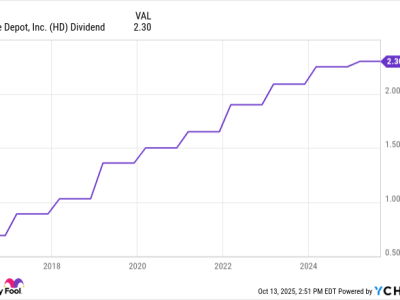Mengapa Home Depot dan AMD Bisa Melampaui Palantir dalam 5 Tahun Mendatang
