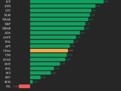 Update Pasar Kripto: Indeks CoinDesk 20 Tembus Kenaikan 1 Persen
