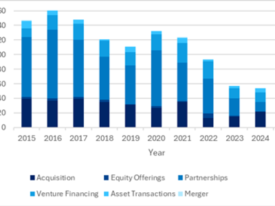 Tren Menurun Kesepakatan MedTech dan Fokus Investasi ke Perusahaan Muda Potensial