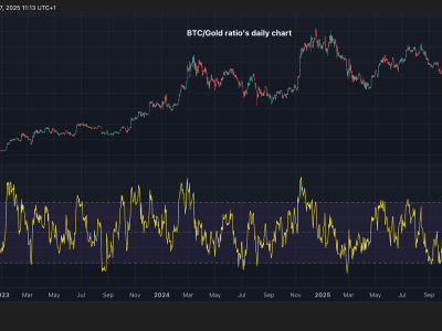 Bitcoin Alami Tekanan Jual, Pengaruh Emas dan RSI Oversold Perlu Diwaspadai
