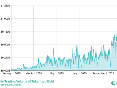Token Emas Capai Rekor Volume Perdagangan Miliaran Dolar Saat Harga Emas Melonjak