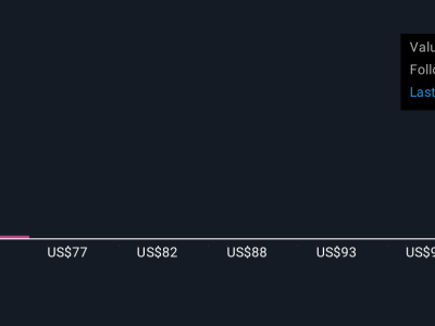 Nilai Wajar Saham Fox Naik, Bagaimana Peluang Investasi Anda?